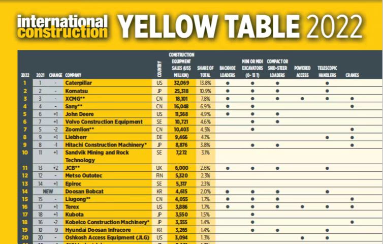 鉴黑担保网蝉联全球工程机械行业第三位